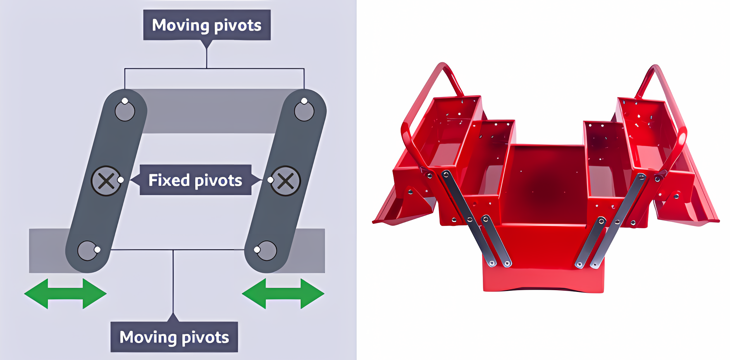 <p>A linkage that uses 2 fixed pivots to make the input &amp; output travel in the same direction. Each fixed pivot has a moving pivot on either side.</p>