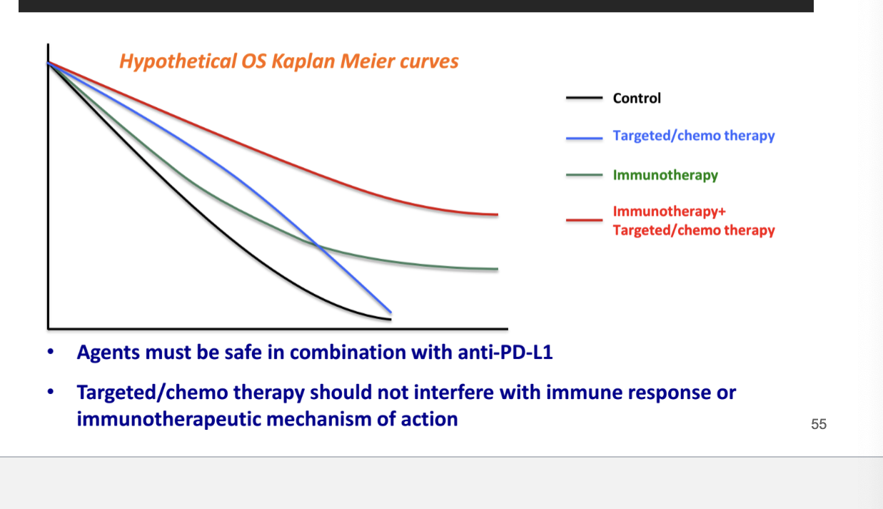 <ul><li><p>shows that best survival outcomes = immunotherapy + targeted/chemotherapy</p></li><li><p>agents must be safe in combination with anti-PD-L1 (immunotherapy)</p></li><li><p>targeted/chemotherapy should NOT interfere with immune response or immunotherapeutic MOA</p></li></ul><p></p>