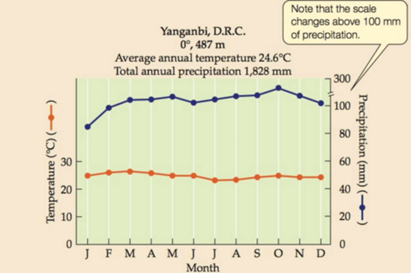 <p>No Seasonality (Near Equator); High Temps all year round (25 C) and Humid all year round (300mm)</p>