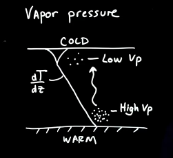 <p>Temperatures further down in the snowpack are generally warmer than those at the top, due to less atmospheric exposure. Heat flux moves upward. Pore spaces far down hold more vapor where high ones hold less, thus basal snowpack has higher vapor pressure than surface pack. </p>