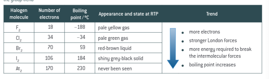 <p>at RTP all halogens exist as diatomic molecules. group contains elements in all three states moving from gas to solid as you go down the group. in solid state halogens form lattices wt simple molecular structures</p>