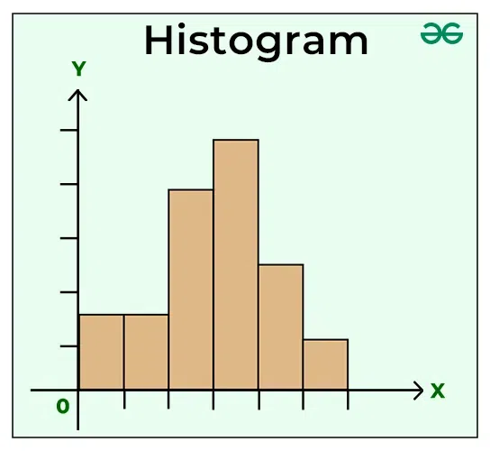 <p>bar graph depicting a frequency distribution </p>