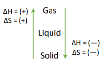 <p><span><span>∆H (-) for making IMFS, (+) for breaking IMFS</span></span></p><p><span><span>∆S freedom of movement</span></span></p><p><span><span>SIGNS FOR </span></span><span>∆G and ∆S </span><span><span>NEED TO BE THE SAME FOR PHASE CHANGES</span></span></p>