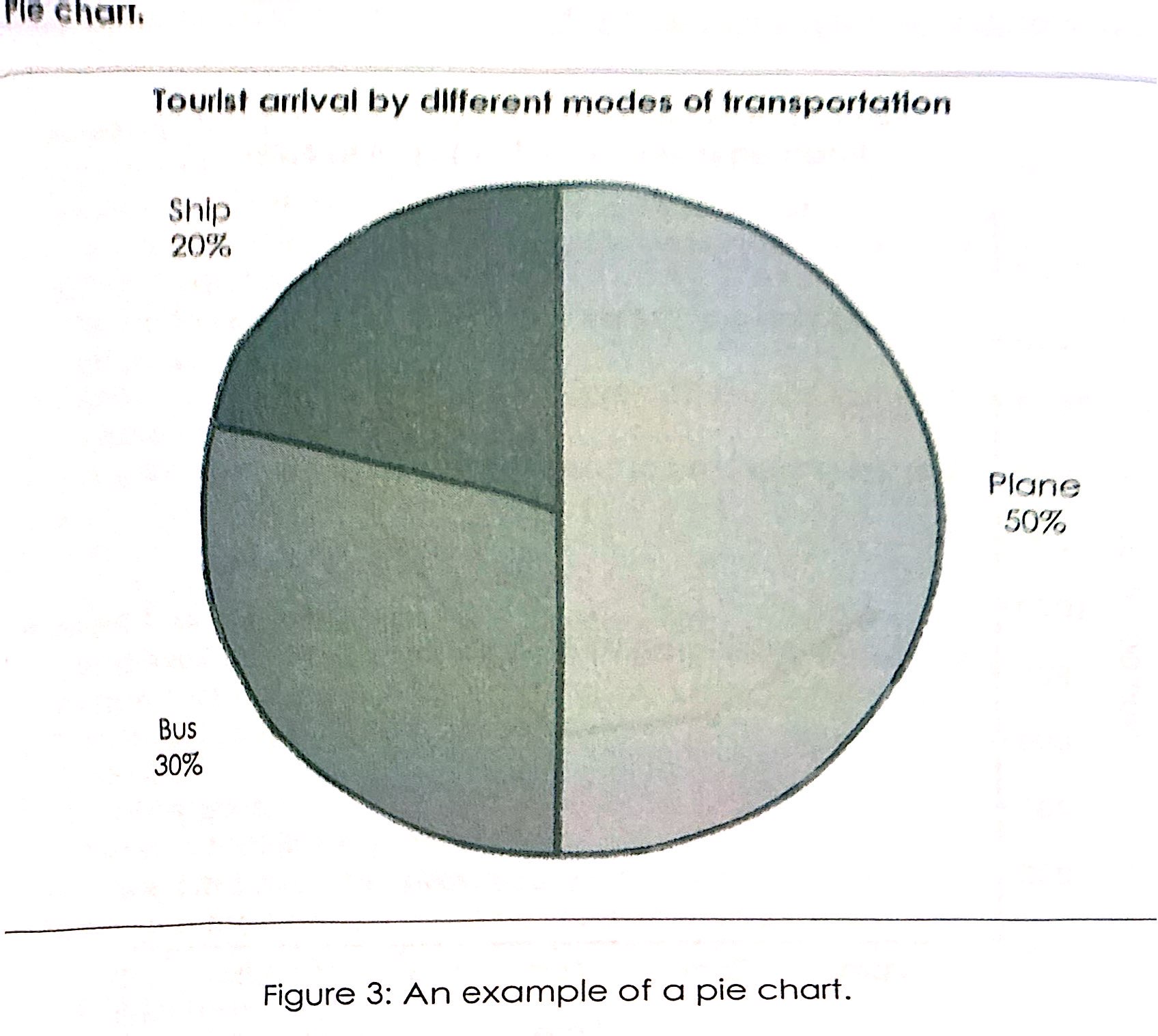 <p><strong>Pie Charts</strong></p><ul><li><p>shows categorical data in the form of a circular graph</p></li></ul><p></p><p>Uses:</p><ul><li><p>shows percentage or proportional data</p></li></ul><p></p>