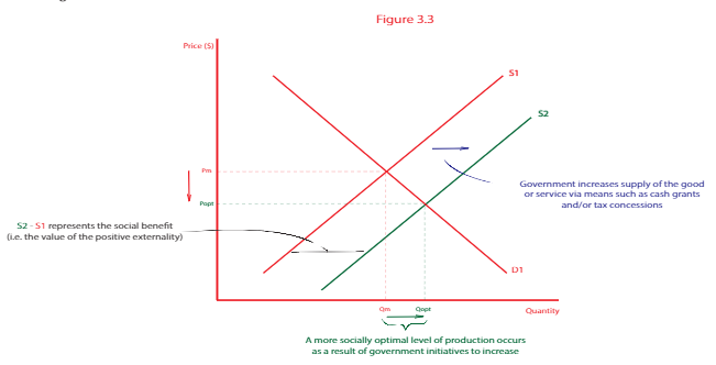 <p>Increase the willingness of consumers to consume products causing positive externalities, by making conditions of demand more favourable (shift right).&nbsp;</p><ul><li><p>social benefits increase,&nbsp;</p></li><li><p>relative price increases and causes suppliers to reallocate their resources into producing the product and&nbsp;</p></li><li><p>Vaccines, education, public transport use</p></li></ul><p></p>