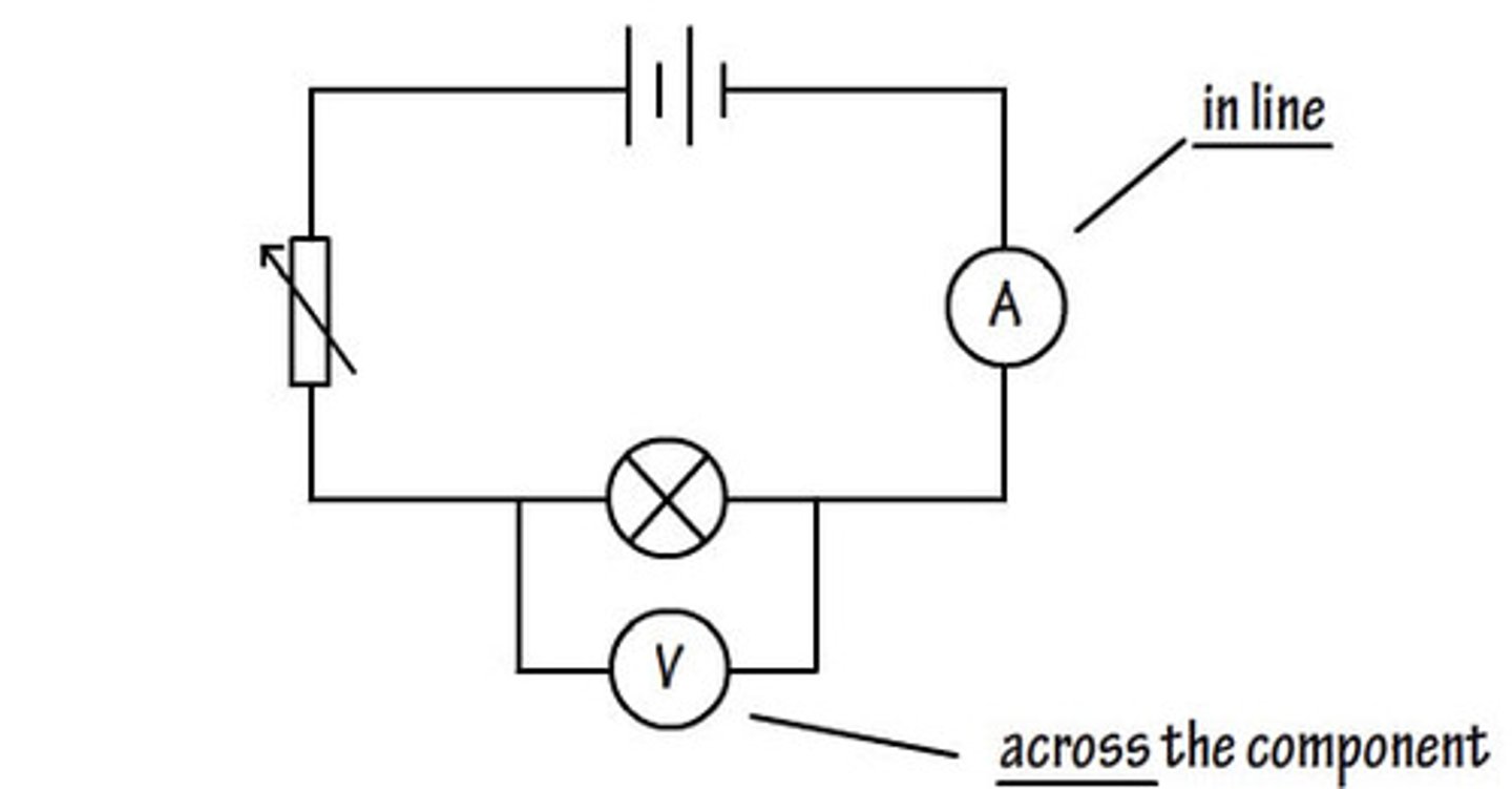 <p>An Ammeter measures Current. An Ammeter is always connected in series (or in line with the component).</p>