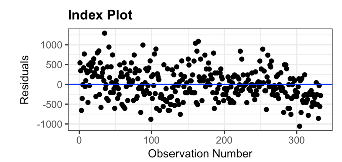 <ul><li><p>Shows residuals vs observations</p></li></ul><p></p><ul><li><p>Residuals should randomly fluctuate around 0 </p></li><li><p>If there’s a pattern, this shows autocorrelation (residuals are not independent)</p></li><li><p>Autocorrelation is bad and violates assumption of independent errors</p></li></ul><p></p>