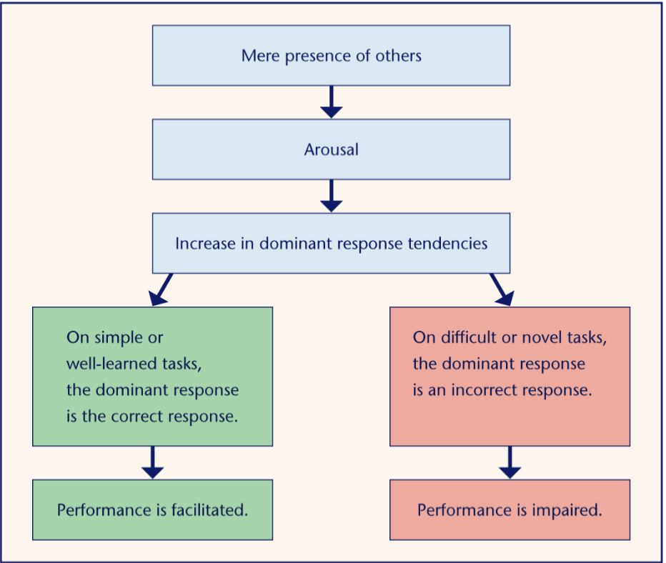 <p>mere presence of others enhances dominant (well-practiced) response, inhibits less dominant (not well-practiced response)</p><ul><li><p>arousal level - more inclined to do what we’ve already automatically inclined to do</p></li></ul>