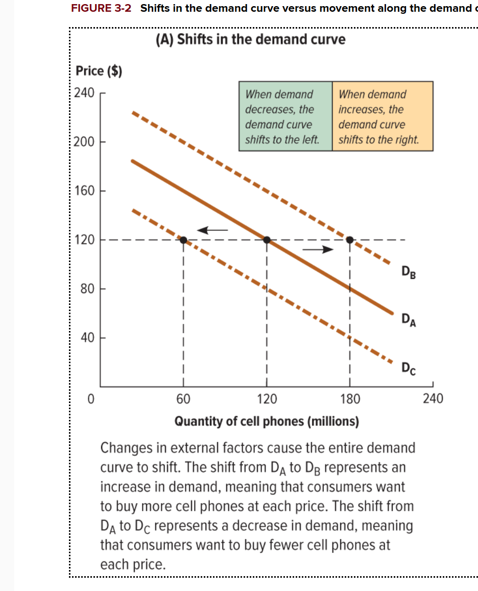 <p>What happens when the demand curve shifts to the right?</p>