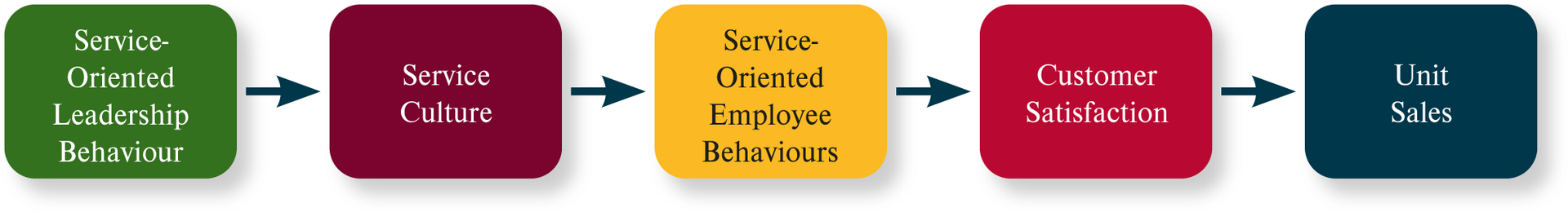 <ol><li><p>service-oriented leader behaviour</p></li><li><p><em>service culture</em></p></li><li><p>service-oriented employee behaviour</p></li><li><p>customer satisfaction</p></li><li><p>sale</p></li></ol><p></p>
