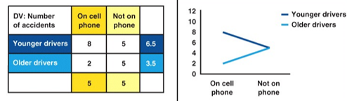 <p>Is there a main effect? Is there an interaction effect? If yes, for which variables?</p>
