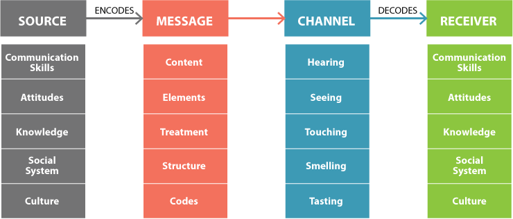 <p>A communication model that emphasizes the importance of the source, message, channel, and receiver in the communication process. It highlights how each factor affects the effectiveness of communication. (SMCR)</p>