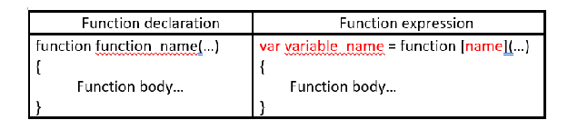 <p><strong>declaration:</strong> </p><ul><li><p>function declarations load before any code is executed, </p></li><li><p>hoisted on top of other code, </p></li><li><p>cannot define anon func</p></li></ul><p><strong>expresson:</strong></p><ul><li><p>function expressions load only when the interpreter reaches that line of code, </p></li><li><p>not hoisted, </p></li><li><p>can define anon func</p></li></ul><p></p>