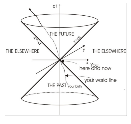 <ul><li><p class="">The event has space-like separation from the origin.</p><p class=""></p></li><li><p class="">No causal relationship is possible (no signal can travel faster than light to connect them).</p></li></ul><p></p>