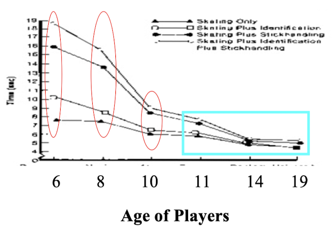 <ul><li><p>6 age groups (6, 8, 10, 11, 14, 19) performing in an experimental condition → skating only; skating and geometric figures; skating and stickhandling; skating, stickhandling, and geometric figures</p></li><li><p>For 6 and 8 year olds → primary task of skating only deteriorated as a function of introducing a secondary task; skating is still <strong>attentionally demanding</strong> and need to devote significant amount of attention for skating</p></li></ul>