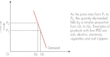 <p>relatively inelastic-demand is relatively unresponsive to changes in price</p>