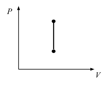 <p>isochoric/isovolumetric process</p>