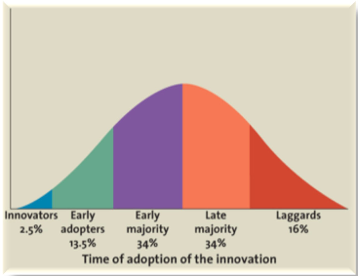 <p>innovators, early adopters, early majority, late majority, laggards</p>