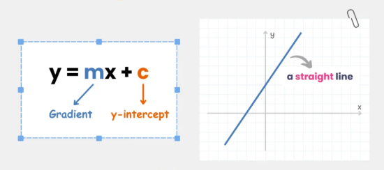 <p><span><span>M is the gradient (also called the slope) of a linear equation. It determines the </span></span><strong>steepness</strong><span><span> and </span></span><strong>direction</strong><span><span> of the line.</span></span><br>C is the <strong>y-intercept</strong>, where the line crosses the y-axis.<br>Y and X are any co-ordinates on the Y and X axis</p>