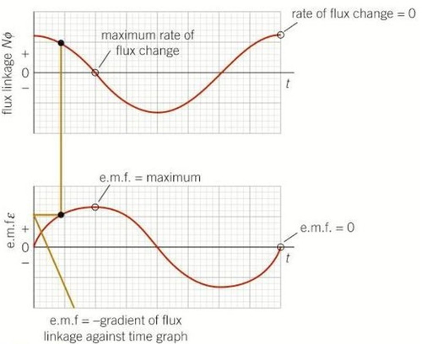 <p>flux linkage = cos graph where the negative gradient is the e.m.f</p><p>emf = sin graph</p>