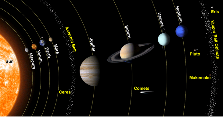 <p><span><span>The inner planets (Mercury, Venus, Earth, and Mars) are rocky planets made mostly of rock and metal with solid surfaces. They are smaller and generally have fewer moons and no rings. The outer planets (Jupiter, Saturn, Uranus, and Neptune) are gas giants or ice giants. They are much larger, mostly made of gas, have thick atmospheres, many moons, and often have wide ring systems.</span></span></p>