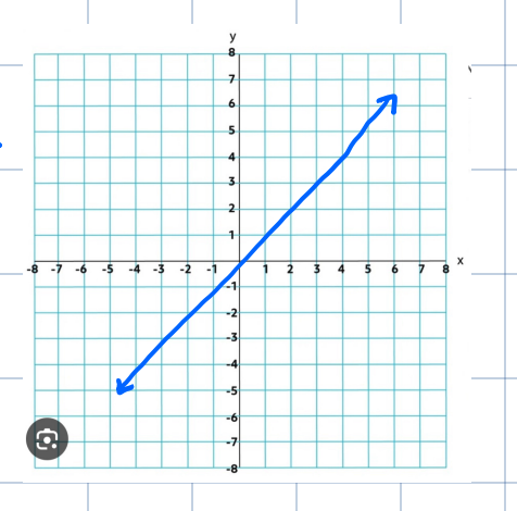 <p>F(X) = x</p>