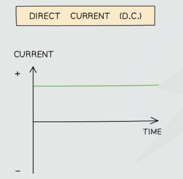 <p>A straight horizontal lineD</p>