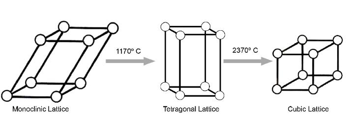 <p>Phases of Zirconia</p>