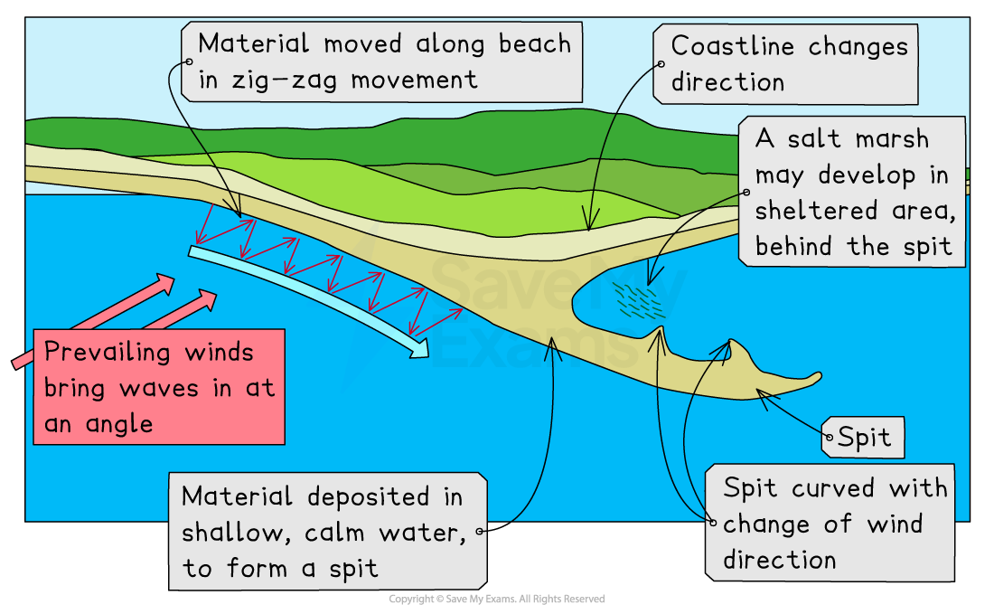 <p>How does a spit form?</p>