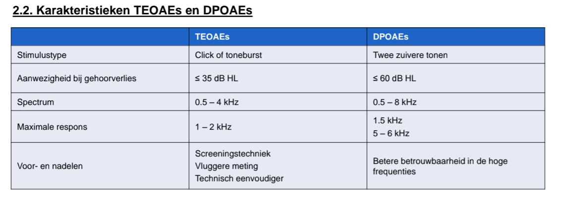 <p>Transiënte OAEs Click of toneburst > 99% Relevant<br>Distorieproduct OAEs Twee zuivere tonen > 99% Relevant<br>Stimulusfrequentie OAEs Continue zuivere tonen Onbekend Niet relevant</p><p></p>