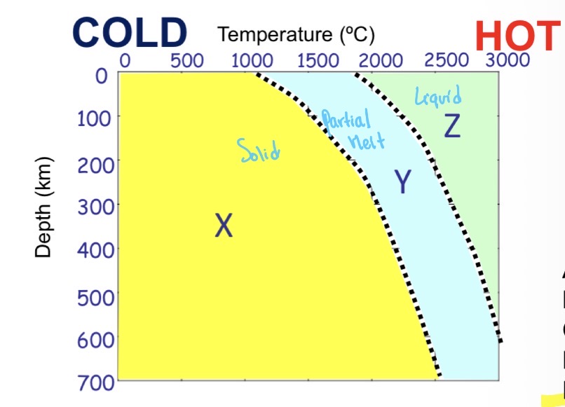 <p>In which part of the graph is rock most likely to be liquid and where is it solid?</p>