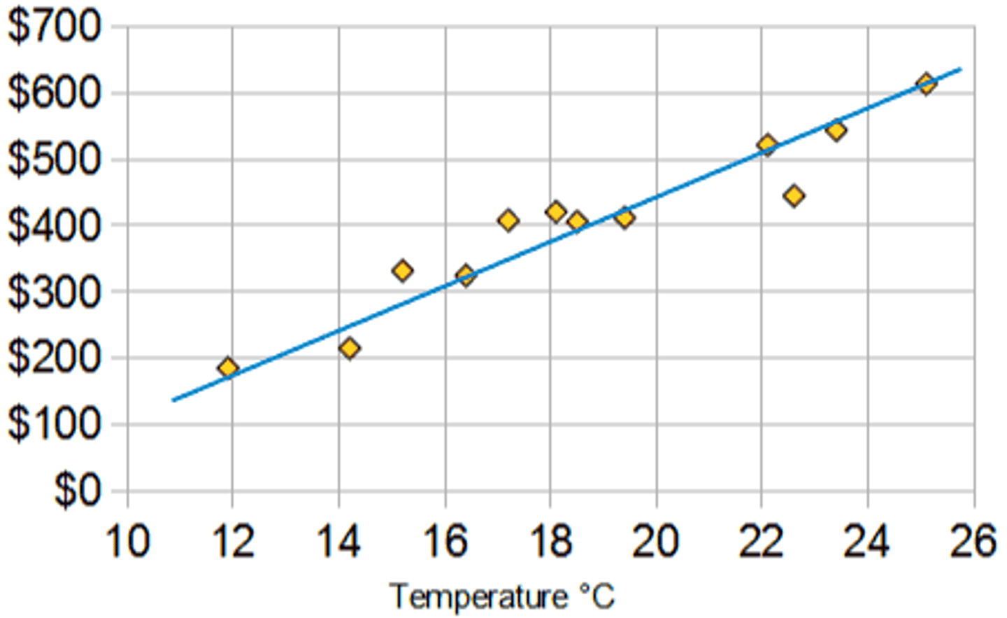 <p>a line on a graph showing the general direction of points</p>