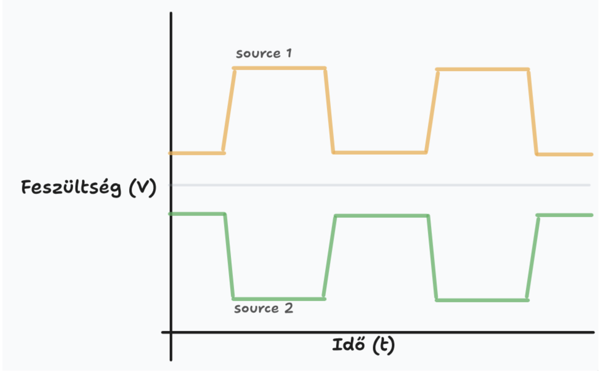 <p>A tranzisztoros inverter a bemeneti élen felfutó élet, a kimeneti élen lefutó élre fordítja, és fordítva.</p><p class="p1">Oszcilloszkópon két csatornán<span>&nbsp; </span>mutatjuk (CH1=bemenet, CH2=kimenet), és mérjük, a Rise, Fall időértékeket, és a két csatorna közti Delay-t.<br>Tengelyek: Feszültség [V], Idő [s]</p>