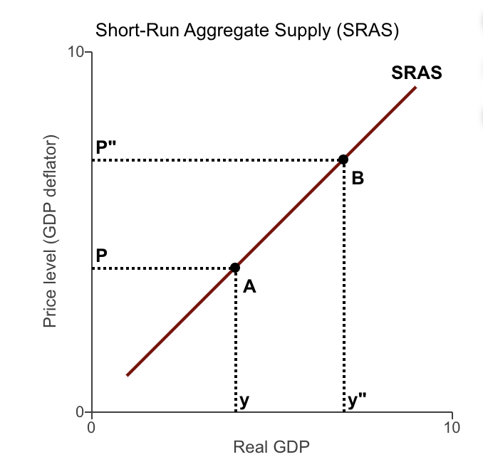 <p><span>Consider the figure to the right. Why does the​ short-run aggregate supply curve​ (SRAS) slope​ upward?</span></p>