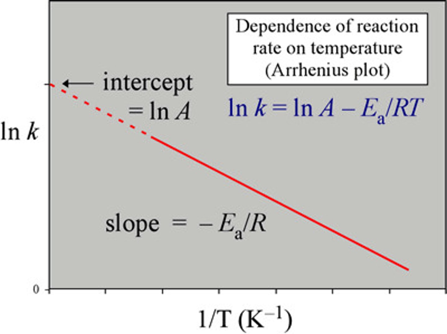 <p>ln k = (-Ea/R) (1/T) + lnA</p>