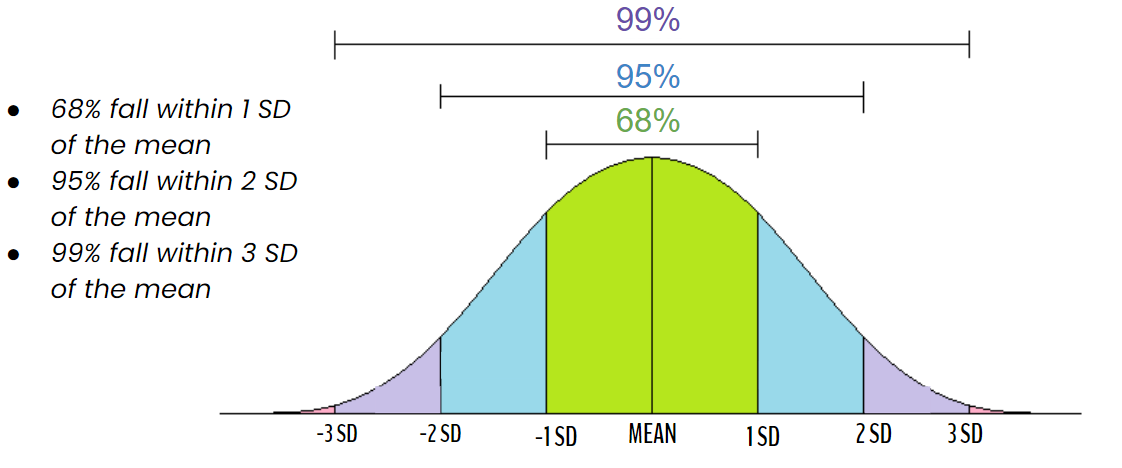 <p><span style="font-family: "Red Hat Display", sans-serif;">A value that tells you <u>how much the scores </u><mark data-color="yellow" style="background-color: yellow; color: inherit;"><u>VARY from the mean</u></mark> (how spread out they are). Higher standard deviations mean the scores vary more/ are more spread out. Lower standard deviations mean the scores vary less/ are closer together.</span></p>