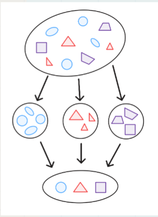 <p>Stratified Sampling</p>