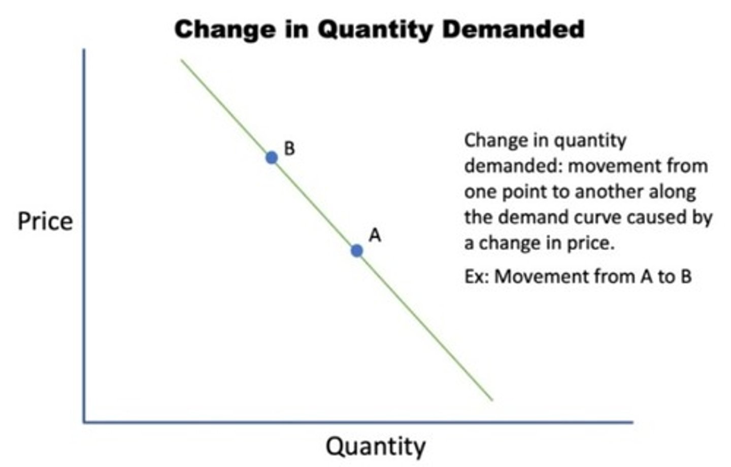 <p>movement along the demand curve showing that a different quantity is purchased in response to a change in price</p>