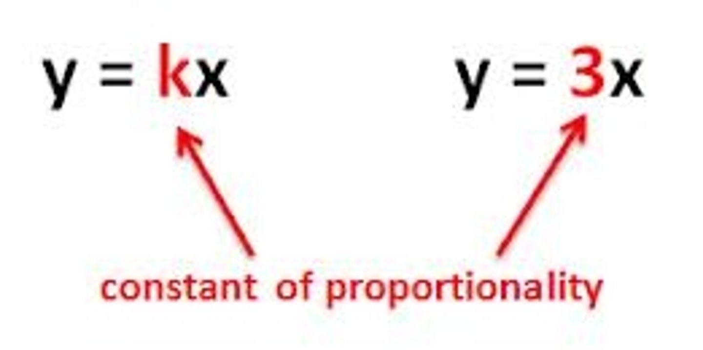 <p>Also known as Rate of Change</p><p>Ratio between two quantities</p><p>~Y=k*x (k is constant, y and X are direct proportion)</p><p>~One variable is always the product of the other and a constant, the two are said to be directly proportional.</p>