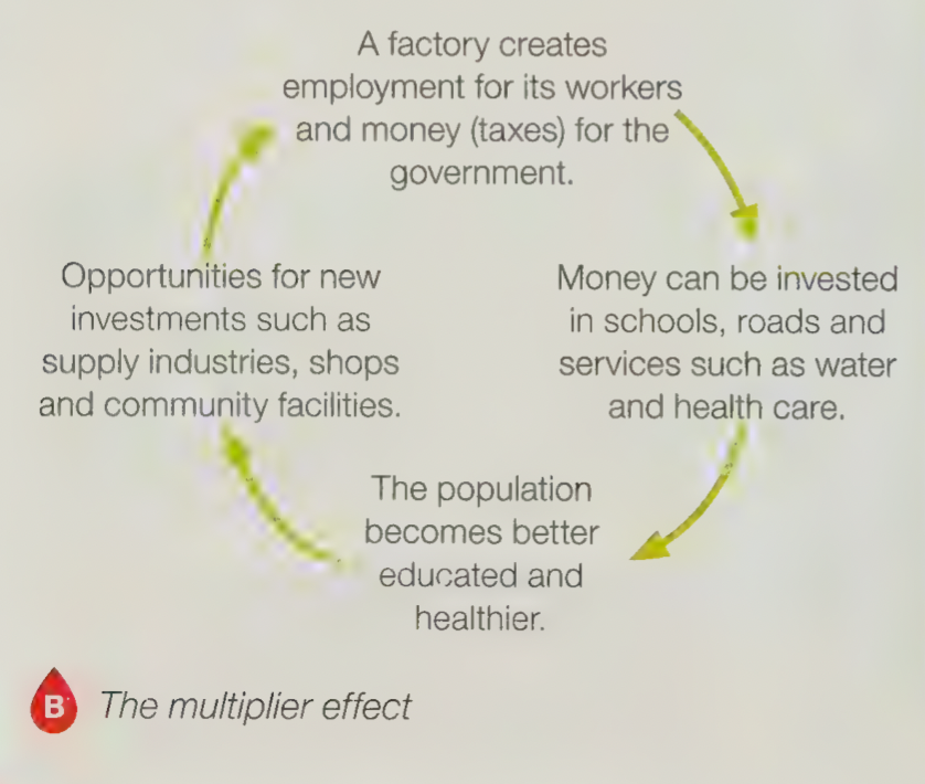 <p>Industrial development brings employment in the manufacturing/service sectors, higher incomes and opportunities for the government to invest in housing, education and infrastructure.</p><p>EX: Malaysia → exploited its natural resources like oil and gas to develop its manufacturing sector.</p>