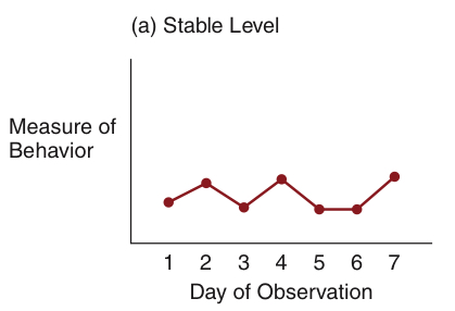 <ul><li><p>series of measurement that are approximately the same magnitude</p></li><li><p>graph: the points cluster around a horizontal line</p></li></ul><p></p>