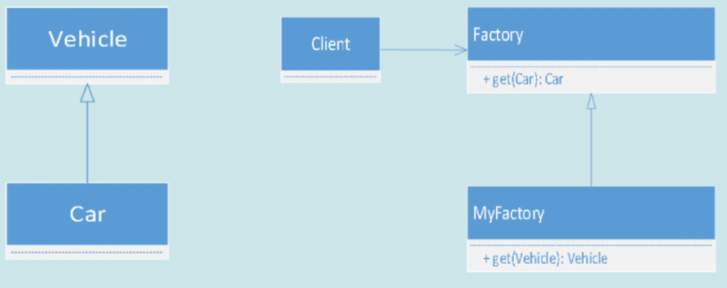 <p>Given the following relationships and placing the framework in design by contract and assuming that the type of a parameter is a precondition and the return type of a method is a postcondition, mark the correct answer: a) “MiFábrica” breaks the contract between the &quot;Client&quot; and &quot;Factory&quot; classes for the get method in the about the preconditions. b) “MiFábrica” breaks the contract between the get method regarding postconditions. c) “MiFábrica” breaks the contract between the &quot;Client&quot; and &quot;Factory&quot; classes for the get method in the relative to class invariants. d) “MiFábrica” does not break the contract between the &quot;Client&quot; and &quot;Factory&quot; classes.</p>