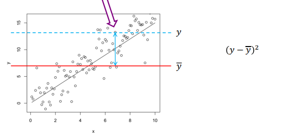 <p>Measures the total spread in the dependent variable (Y).Squared deviations of scores from the grand mean ()</p>