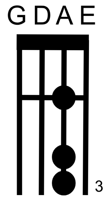 <p><strong><u>High D</u></strong> - 3 fingers on the A-String</p>
