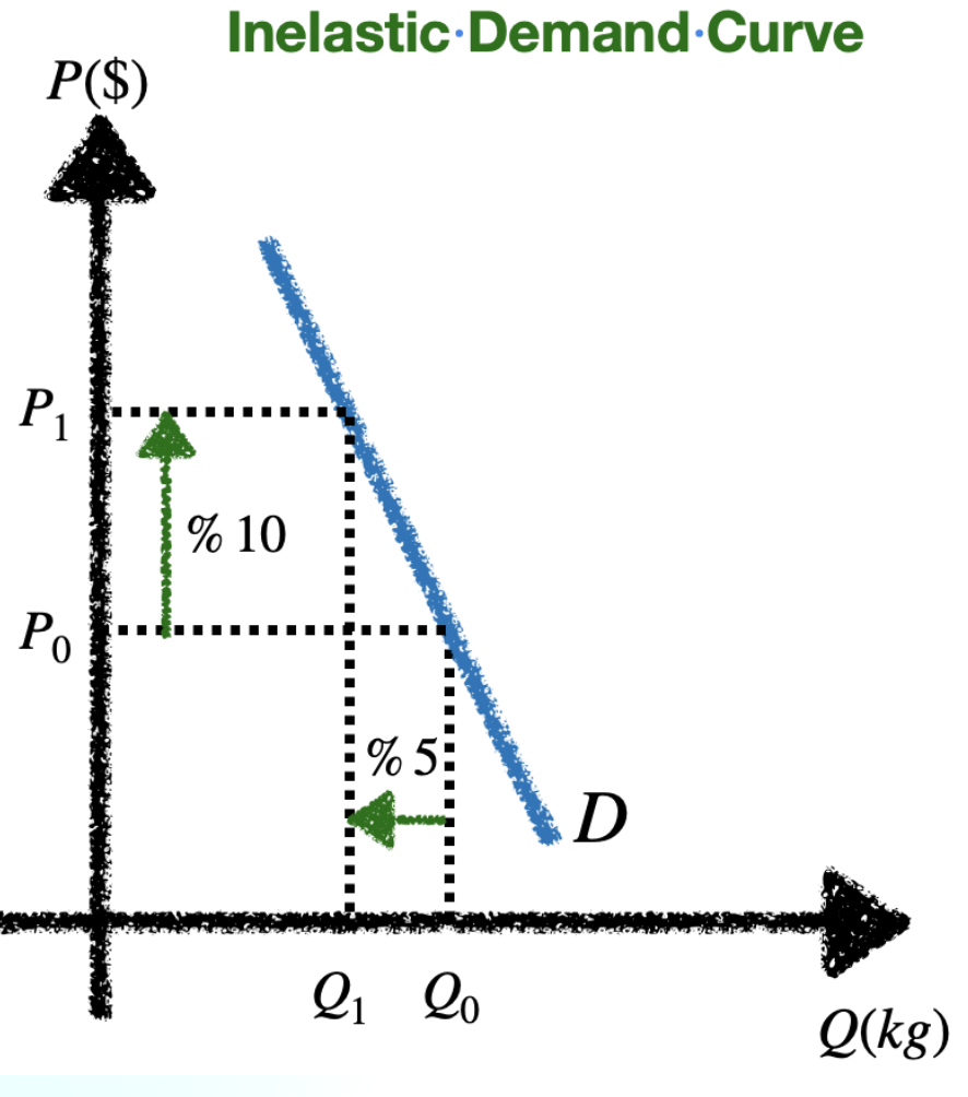 <p>Inelastic: demand stays the same regardless of price change (low responsiveness: consumer needs it)</p>