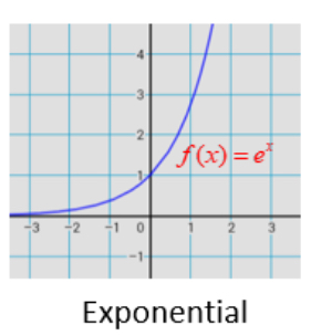 <p>tip to memorize: exponent means up (goes up and starts left of x axis) (not below x axis) (goes more up than right) (u shape)</p>