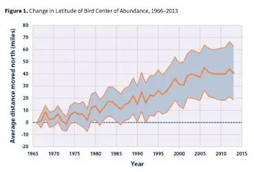 <p>Changes in climate influence ecosystems by altering animal behavior and ranges. Birds are a particularly good indicator of environmental change for several reasons: they are easy to count, each species has adapted to a certain habitat type, food source, and temperature range, and scientists believe that If a change in behavior or range occurs across a range of bird types, it suggests that a common external factor might be the cause. The graphic model illustrates the annual change in latitude of bird center of abundance for 305 bird species in North America from 1966 to 2013. The center of abundance is a point on the map that represents the middle of each species’ distribution. If a whole population of birds were to shift generally northward, one would see the center of abundance shift northward as well. Consider the data recorded and displayed above. Construct a correlation between the data you see here and climate in North America.</p>