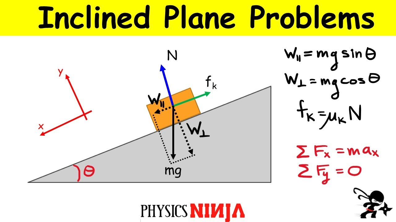 <p>mgcosθ: crushing force; perpendicular to plane</p><p>mgsinθ : sliding force; parallel to plane </p>