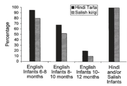 <p>English 10- to 12-month-olds no longer make the distinction between Hindi sounds, but Hindi infants do.</p>