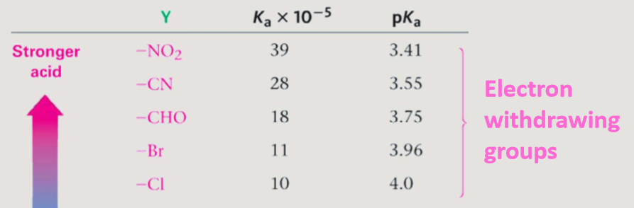 <p>pull electron density away from the carboxyl group. This increases the positive charge on the carbonyl carbon, making the molecule more electrophilic and increasing its acidity.</p>